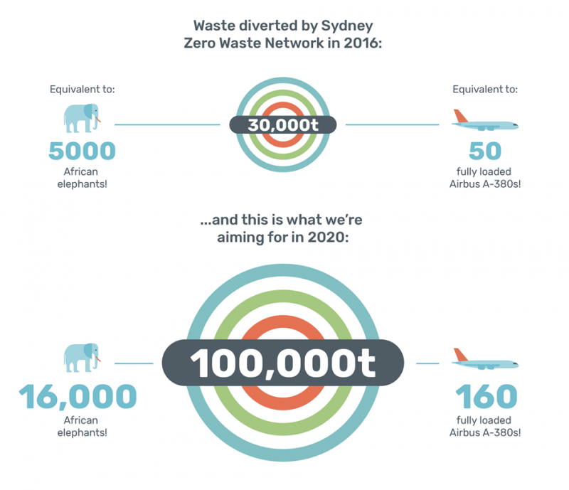 Infographic showing waste diverted by Sydney Zero Waste Network